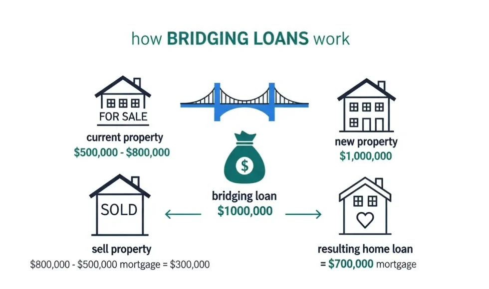 What Credit Score Is Needed for Bridge Lending?